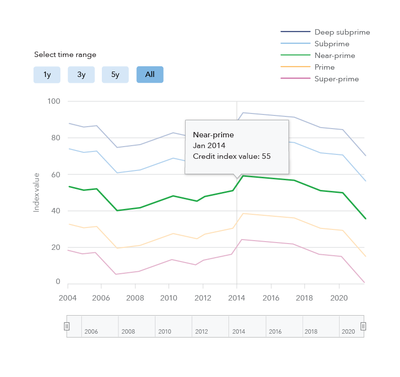 Line graph with five lines over time, one for each credit score level: Deep subprime, Subprime, Near-prime, Prime, Super-prime. Cursor is hovered over "Near-prime, 2014" and index value for that date is shown. 